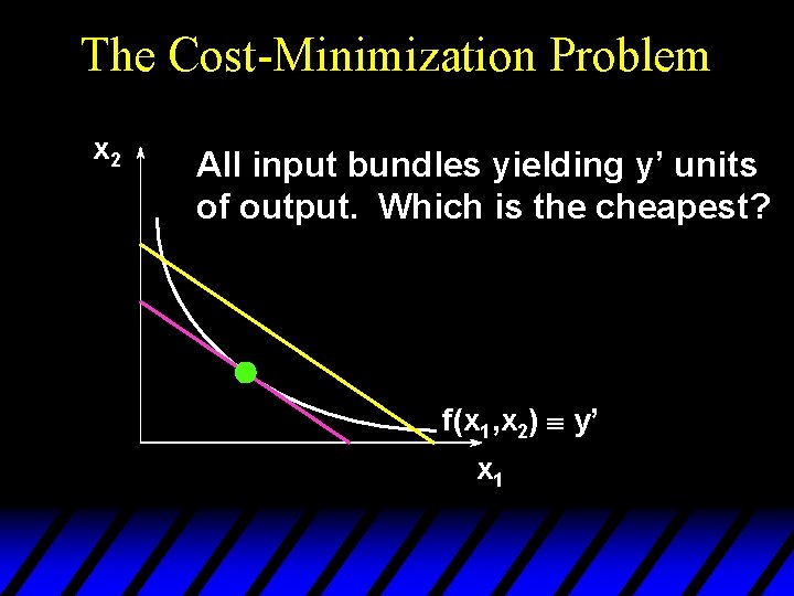 The Cost-Minimization Problem x 2 All input bundles yielding y’ units of output. Which