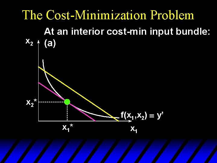The Cost-Minimization Problem x 2 At an interior cost-min input bundle: (a) x 2*
