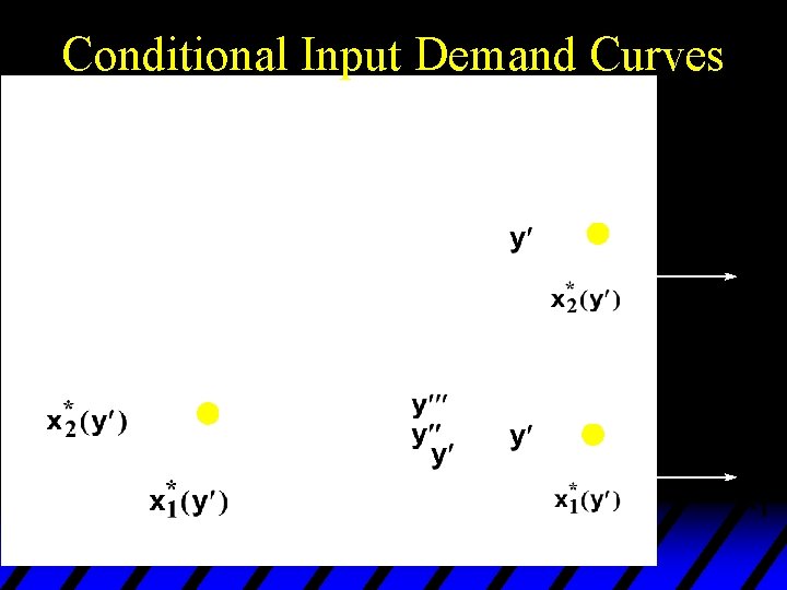 Conditional Input Demand Curves Fixed w 1 and w 2. 