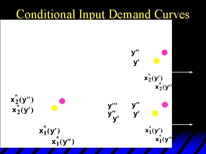 Conditional Input Demand Curves Fixed w 1 and w 2. 