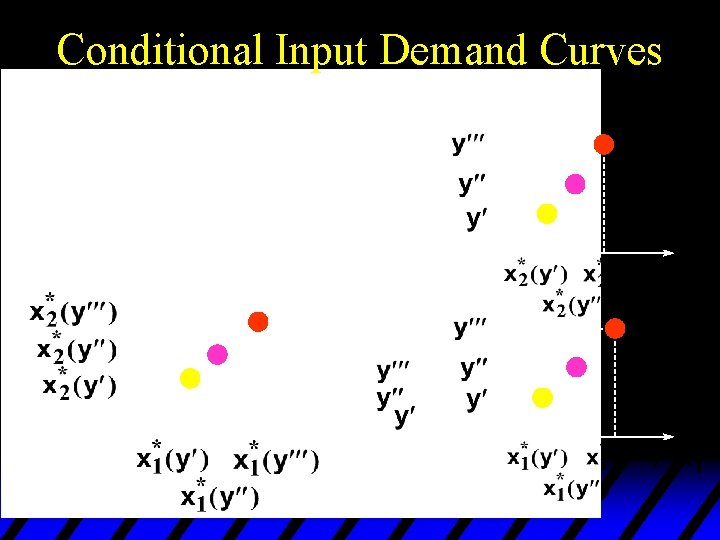 Conditional Input Demand Curves Fixed w 1 and w 2. 