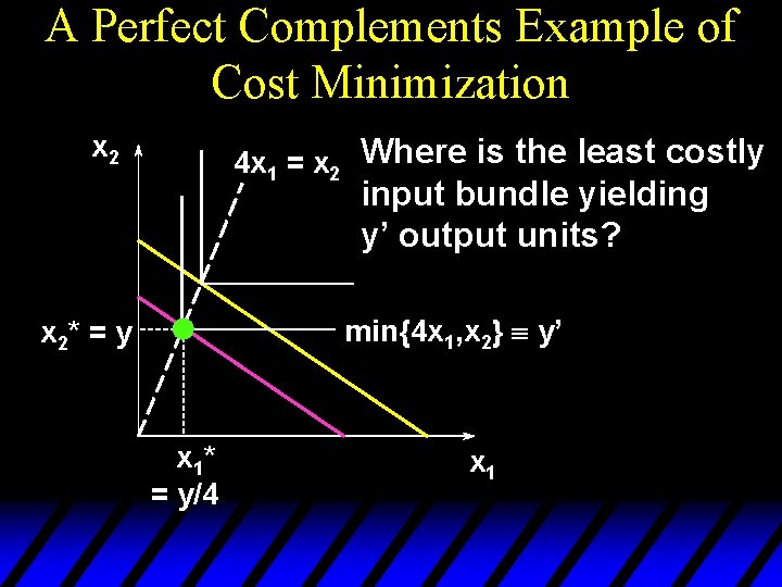 A Perfect Complements Example of Cost Minimization x 2 4 x 1 = x