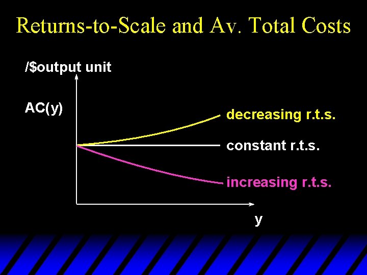 Returns-to-Scale and Av. Total Costs /$output unit AC(y) decreasing r. t. s. constant r.