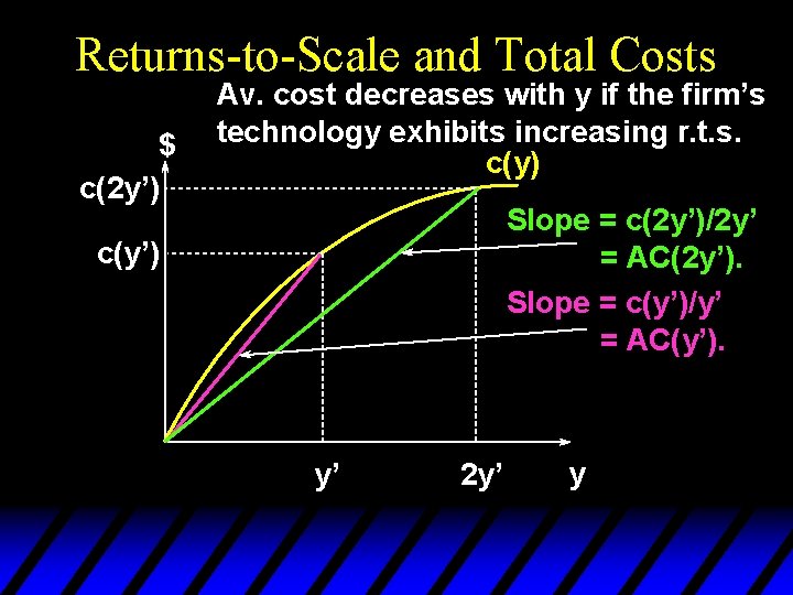Returns-to-Scale and Total Costs $ c(2 y’) Av. cost decreases with y if the