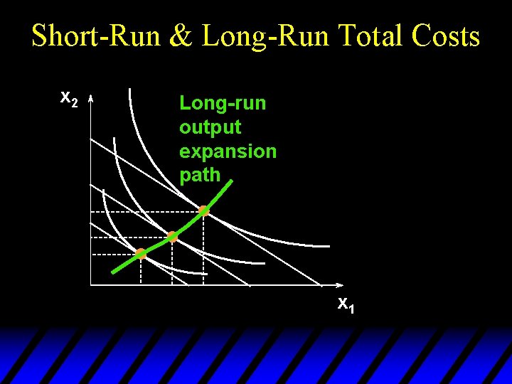 Short-Run & Long-Run Total Costs x 2 Long-run output expansion path x 1 