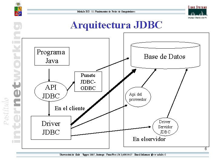 Módulo ECI - 11: Fundamentos de Redes de Computadores Arquitectura JDBC Programa Java API