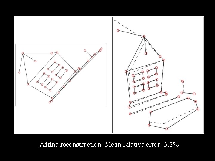 Affine reconstruction. Mean relative error: 3. 2% 