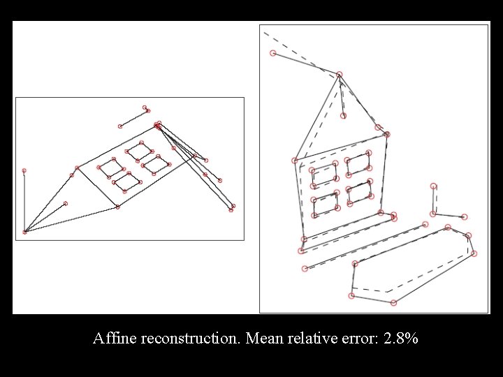 Affine reconstruction. Mean relative error: 2. 8% 