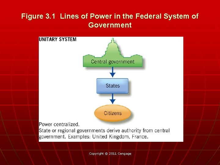 Figure 3. 1 Lines of Power in the Federal System of Government Copyright ©