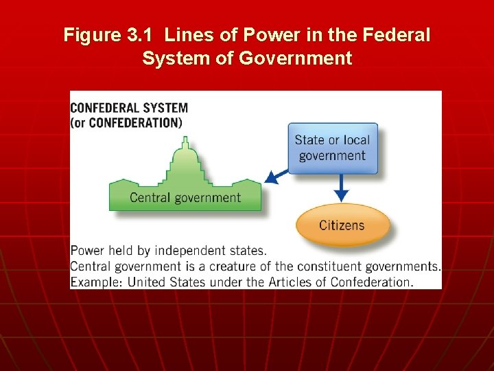 Figure 3. 1 Lines of Power in the Federal System of Government 