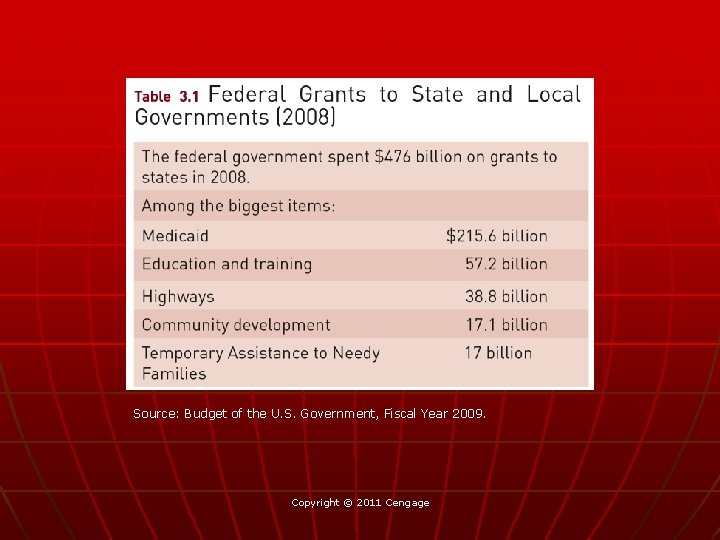 Source: Budget of the U. S. Government, Fiscal Year 2009. Copyright © 2011 Cengage