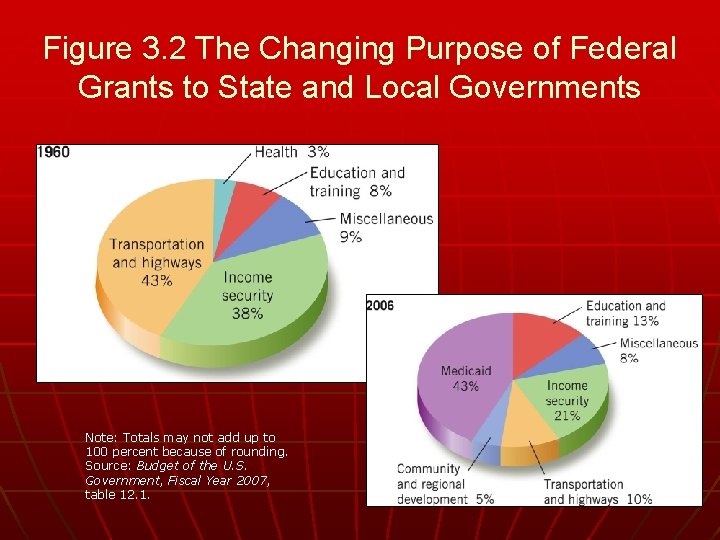 Figure 3. 2 The Changing Purpose of Federal Grants to State and Local Governments