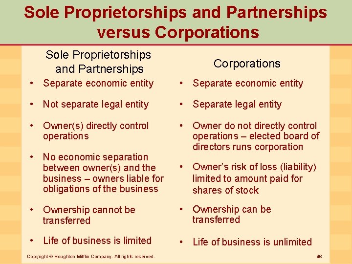 Sole Proprietorships and Partnerships versus Corporations Sole Proprietorships and Partnerships Corporations • Separate economic