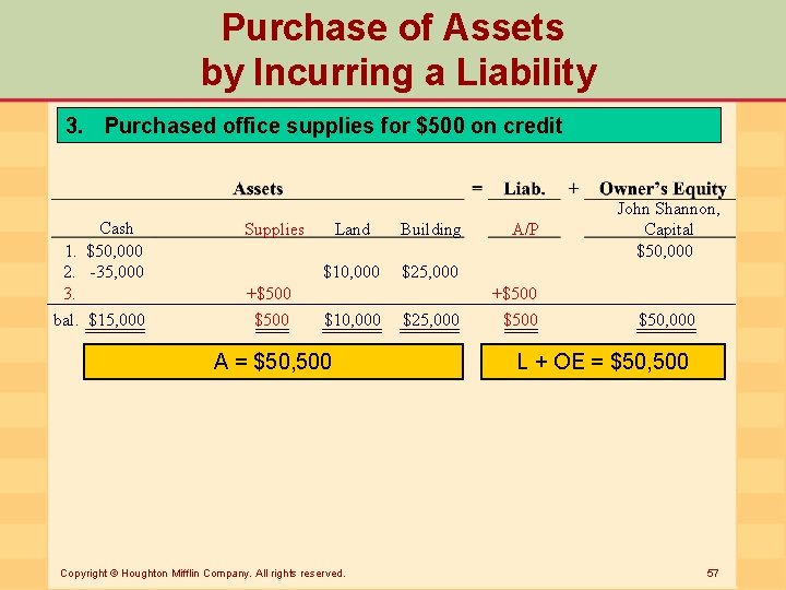 Purchase of Assets by Incurring a Liability 3. Purchased office supplies for $500 on