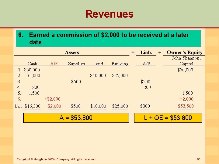 Revenues 6. Earned a commission of $2, 000 to be received at a later