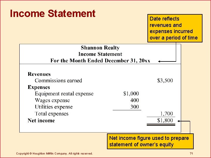 Income Statement Date reflects revenues and expenses incurred over a period of time Net