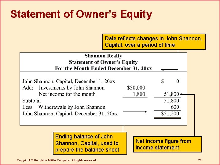 Statement of Owner’s Equity Date reflects changes in John Shannon, Capital, over a period