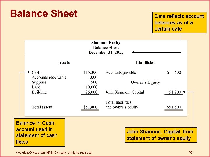 Balance Sheet Balance in Cash account used in statement of cash flows Copyright ©