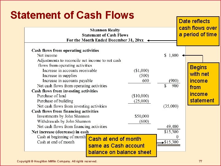 Statement of Cash Flows Date reflects cash flows over a period of time Begins