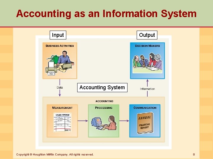 Accounting as an Information System Input Output Accounting System Copyright © Houghton Mifflin Company.