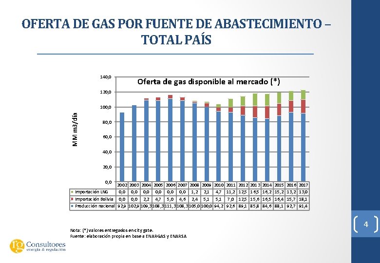 OFERTA DE GAS POR FUENTE DE ABASTECIMIENTO – TOTAL PAÍS 140, 0 Oferta de