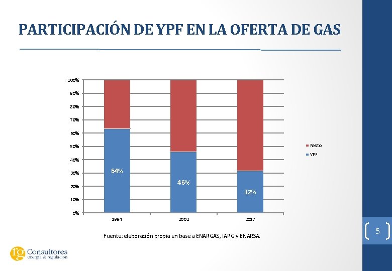 PARTICIPACIÓN DE YPF EN LA OFERTA DE GAS 100% 90% 80% 70% 60% Resto