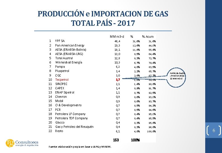 PRODUCCIÓN e IMPORTACION DE GAS TOTAL PAÍS - 2017 MM m 3 -d 1