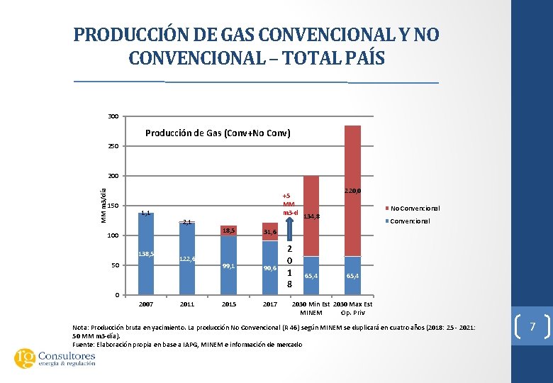 PRODUCCIÓN DE GAS CONVENCIONAL Y NO CONVENCIONAL – TOTAL PAÍS 300 Producción de Gas