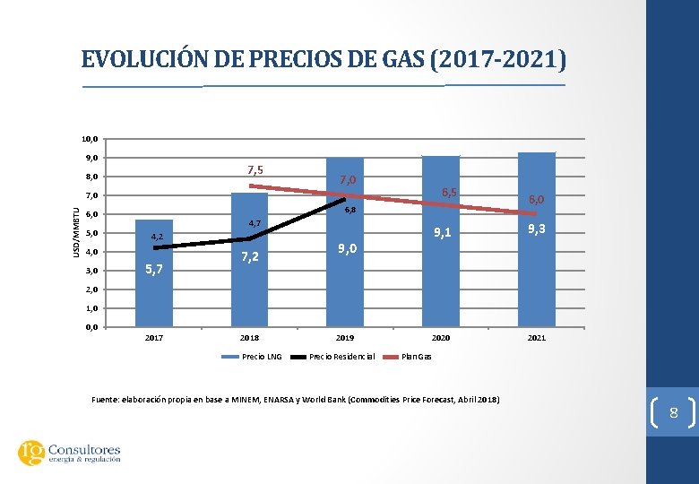 EVOLUCIÓN DE PRECIOS DE GAS (2017 -2021) 10, 0 9, 0 7, 5 8,