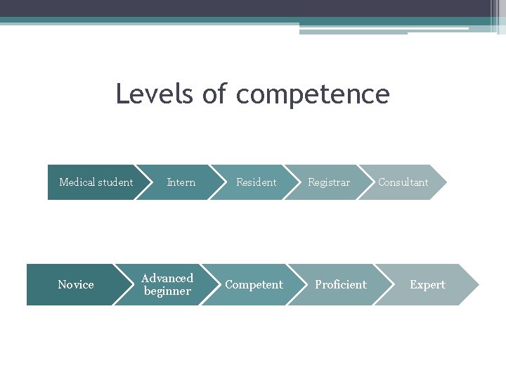 Levels of competence Medical student Novice Intern Advanced beginner Resident Competent Registrar Proficient Consultant