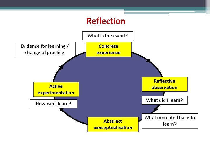 Reflection What is the event? Evidence for learning / change of practice Concrete experience