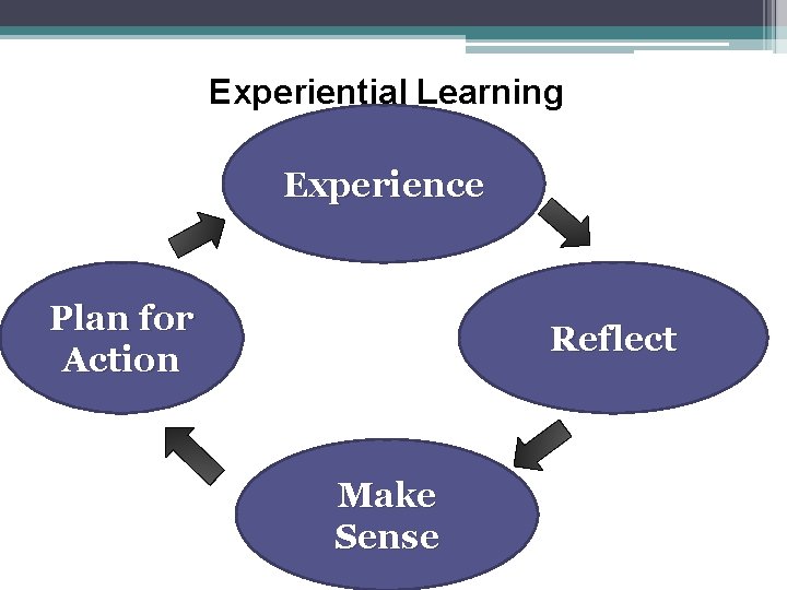 Experiential Learning Experience Plan for Action Reflect Make Sense 