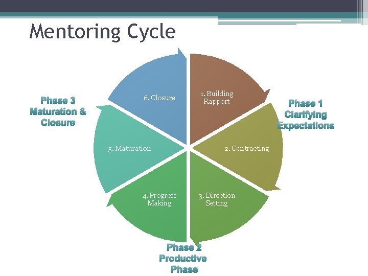 Mentoring Cycle Phase 3 Maturation & Closure 6. Closure 1. Building Rapport 5. Maturation