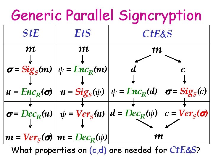 Generic Parallel Signcryption St. E m Et. S Ct. E&S m s = Sig.