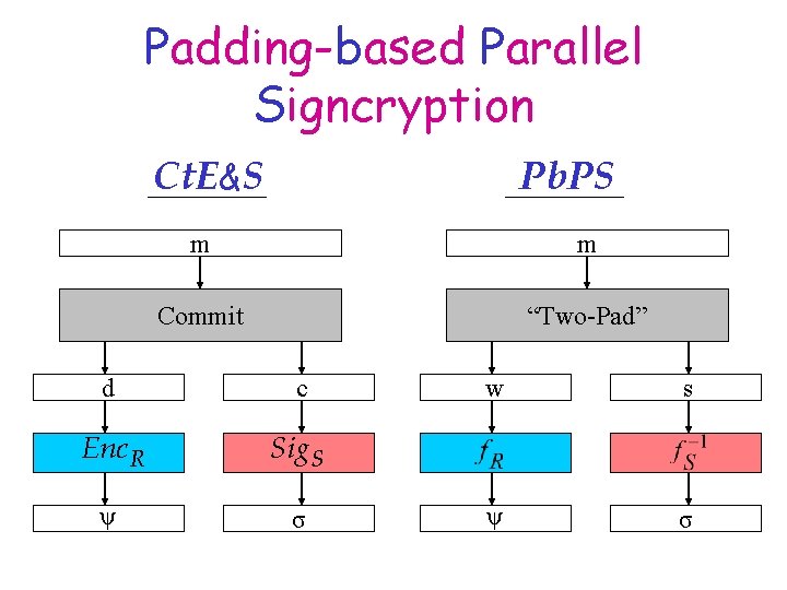 Padding-based Parallel Signcryption Ct. E&S Pb. PS m m Commit “Two-Pad” d c Enc.