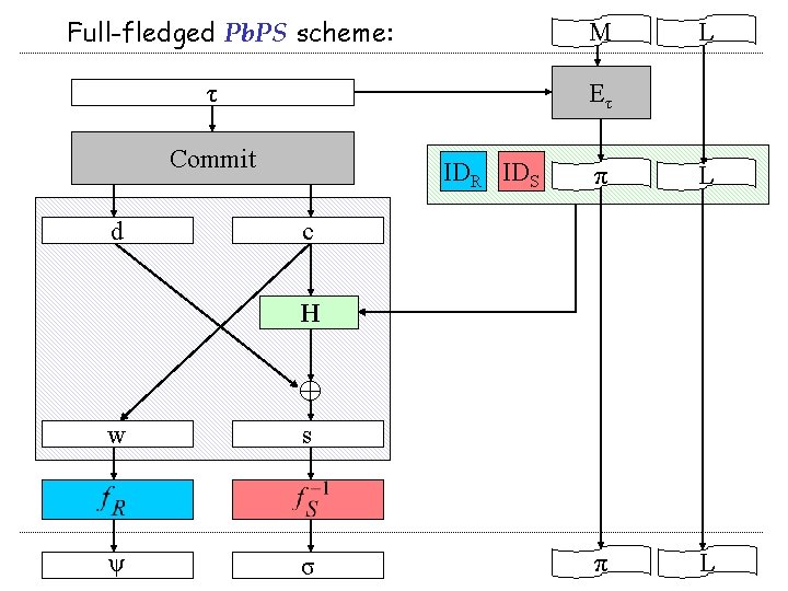 Full-fledged Pb. PS scheme: M τ Eτ Commit d L IDR IDS π L