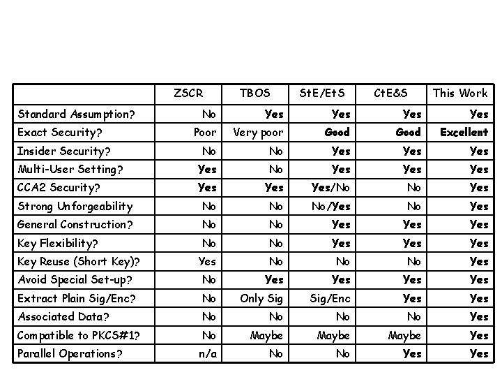 ZSCR Standard Assumption? TBOS St. E/Et. S Ct. E&S This Work No Yes Yes