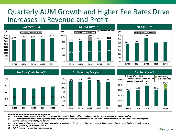 Quarterly AUM Growth and Higher Fee Rates Drive Increases in Revenue and Profit Average