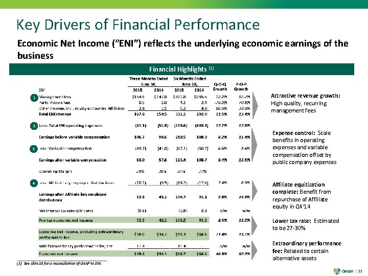 Key Drivers of Financial Performance Economic Net Income (“ENI”) reflects the underlying economic earnings