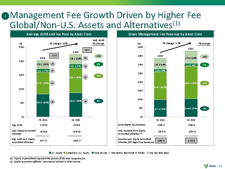 1 Management Fee Growth Driven by Higher Fee Global/Non-U. S. Assets and Alternatives(1) Average