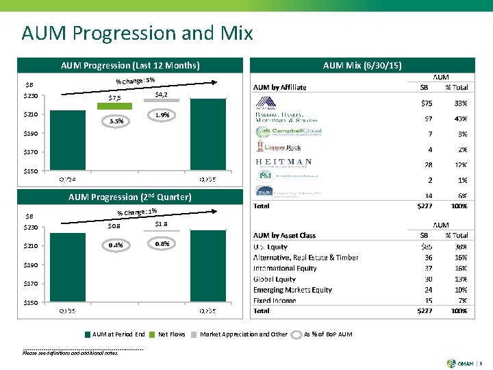 AUM Progression and Mix AUM Progression (Last 12 Months) AUM Mix (6/30/15) % Change: