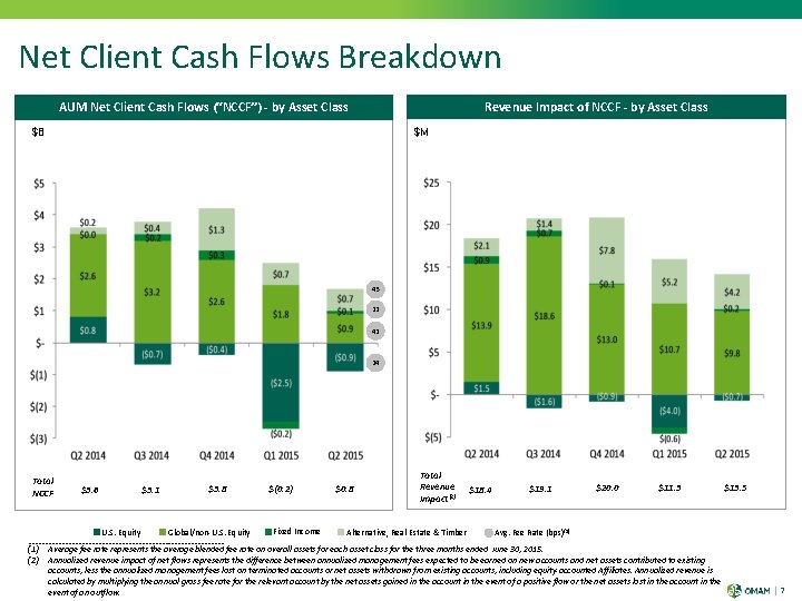 Net Client Cash Flows Breakdown AUM Net Client Cash Flows (“NCCF”) - by Asset