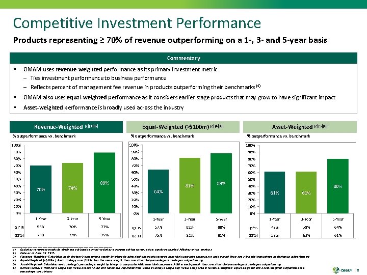Competitive Investment Performance Products representing ≥ 70% of revenue outperforming on a 1 -,