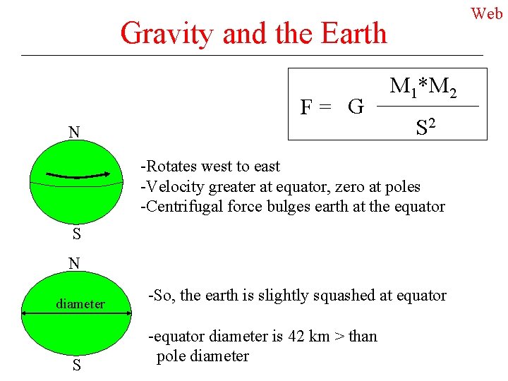 Web Gravity and the Earth F= G N M 1*M 2 S 2 -Rotates