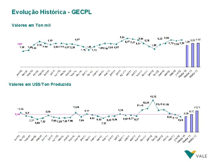 Evolução Histórica - GECPL Valores em Ton mil Valores em US$/Ton Produzida 