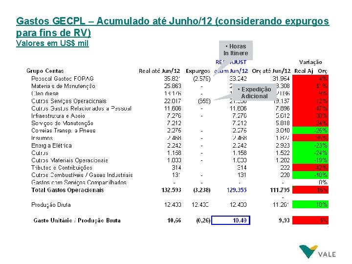 Gastos GECPL – Acumulado até Junho/12 (considerando expurgos para fins de RV) Valores em