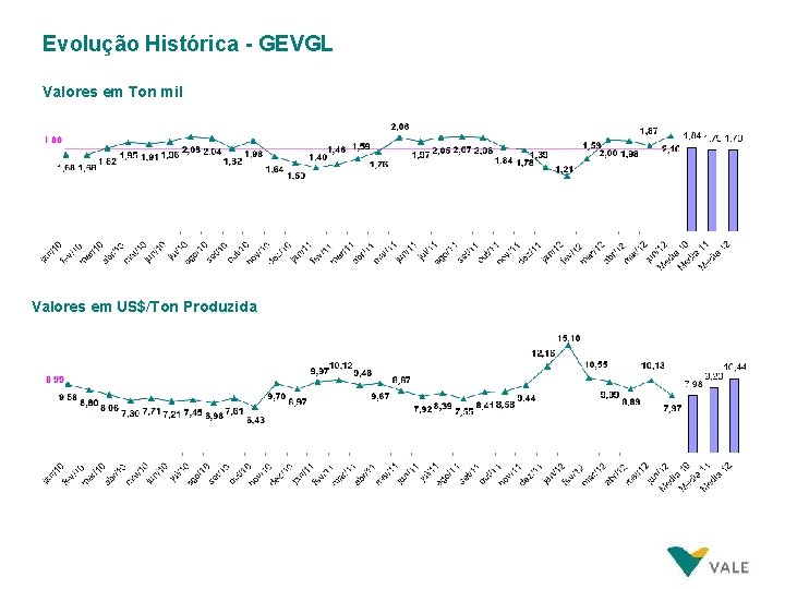 Evolução Histórica - GEVGL Valores em Ton mil Valores em US$/Ton Produzida 