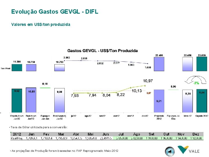 Evolução Gastos GEVGL - DIFL Valores em US$/ton produzida • Taxa de Dólar utilizada