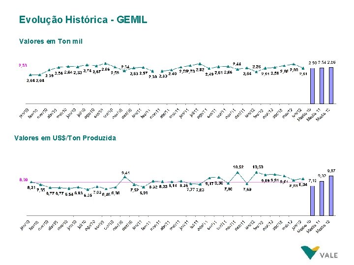 Evolução Histórica - GEMIL Valores em Ton mil Valores em US$/Ton Produzida 