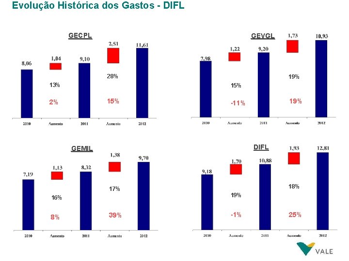 Evolução Histórica dos Gastos - DIFL GECPL GEVGL 28% 13% 19% 15% 2% DIFL